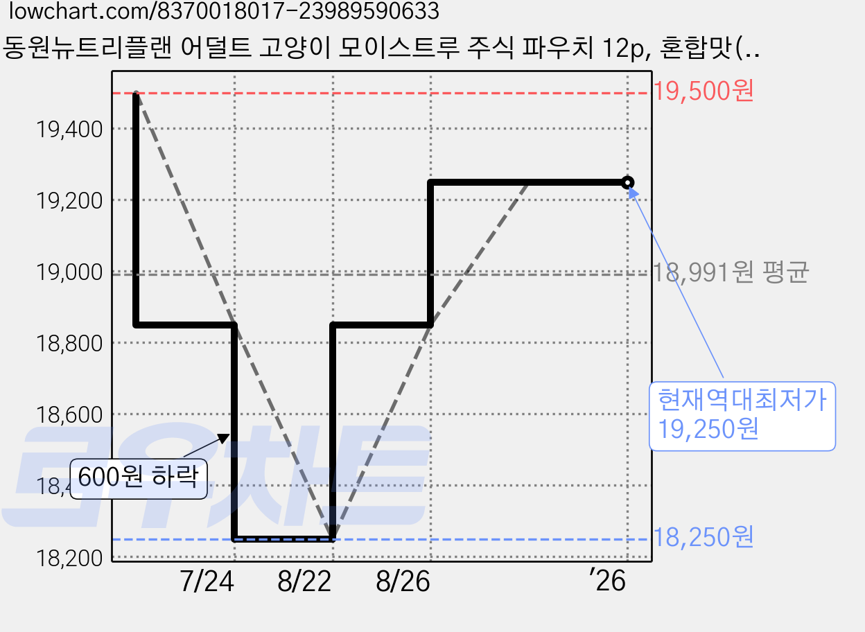 동원뉴트리플랜 어덜트 고양이 모이스트루 주식 파우치 12p, 혼합맛(참치+닭고기), 80g, 2개 가격 변동 차트, 현재가 19,250원, 역대최저가