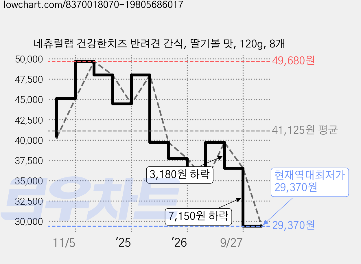 네츄럴랩 건강한치즈 반려견 간식, 딸기볼 맛, 120g, 8개 가격 변동 차트, 현재가 29,370원, 역대최저가