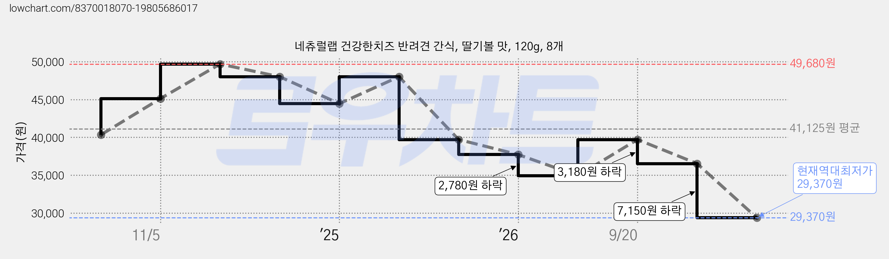 네츄럴랩 건강한치즈 반려견 간식, 딸기볼 맛, 120g, 8개 가격 변동 차트, 현재가 29,370원, 역대최저가