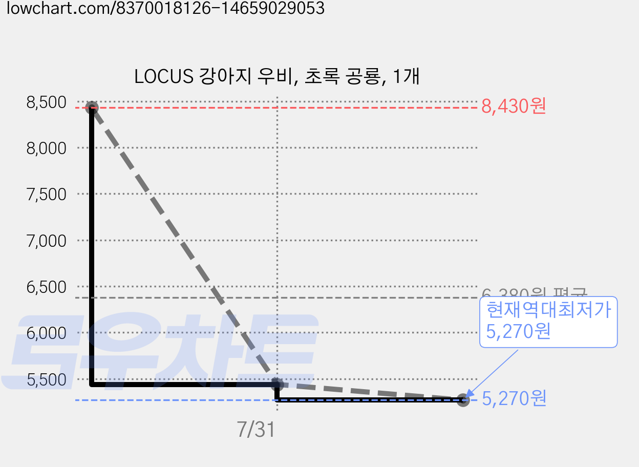 LOCUS 강아지 우비, 초록 공룡, 1개 가격 변동 차트, 현재가 5,270원, 역대최저가