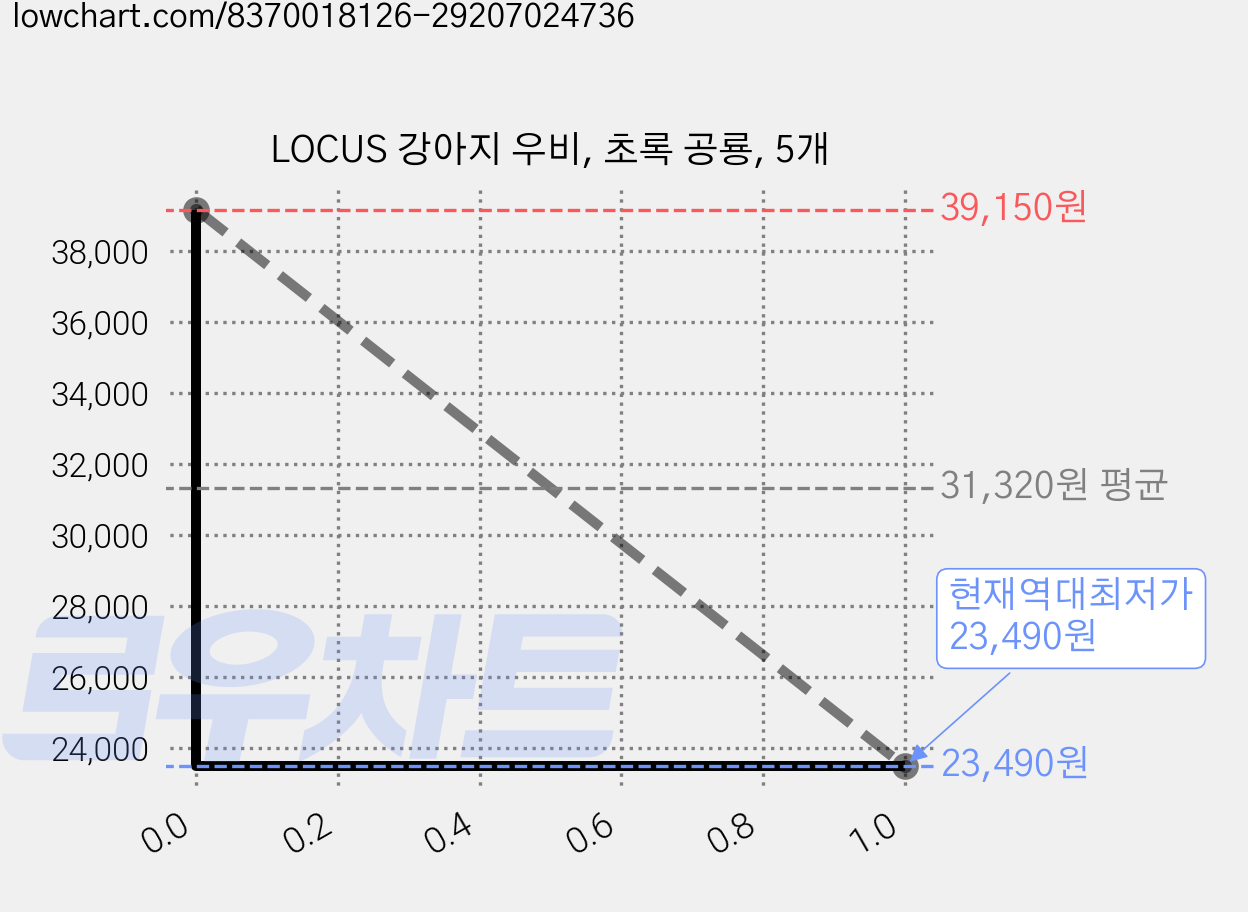 LOCUS 강아지 우비, 초록 공룡, 5개 가격 변동 차트, 현재가 23,490원, 역대최저가