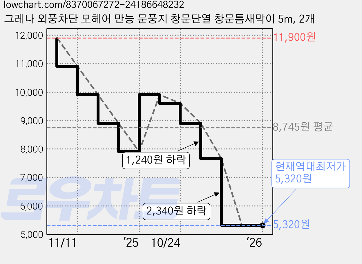 그레나 외풍차단 모헤어 만능 문풍지 창문단열 창문틈새막이 5m, 2개 가격 변동 차트, 현재가 5,320원, 역대최저가