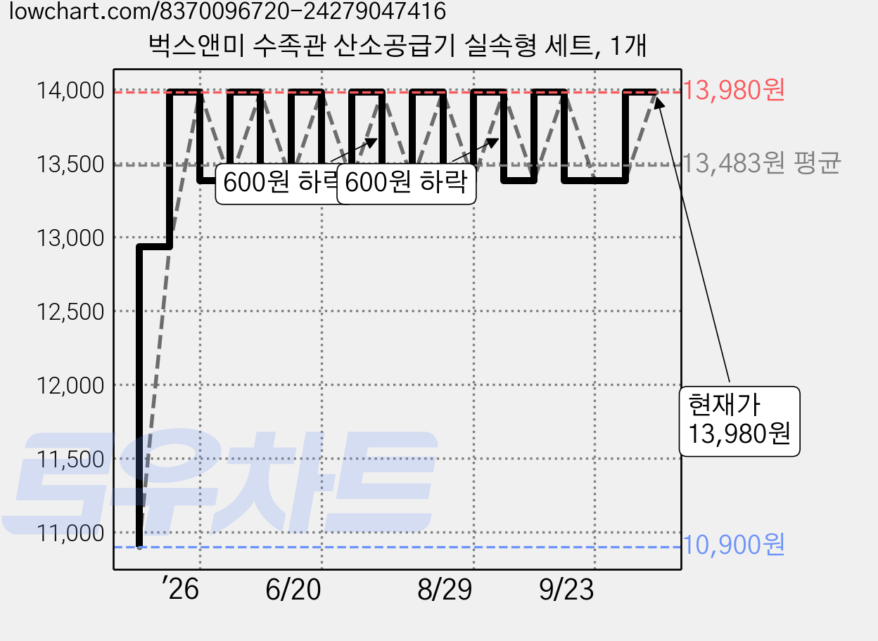 벅스앤미 수족관 산소공급기 실속형 세트, 1개 가격 변동 차트, 현재가 13,980원, 관측 최저가 10,900원