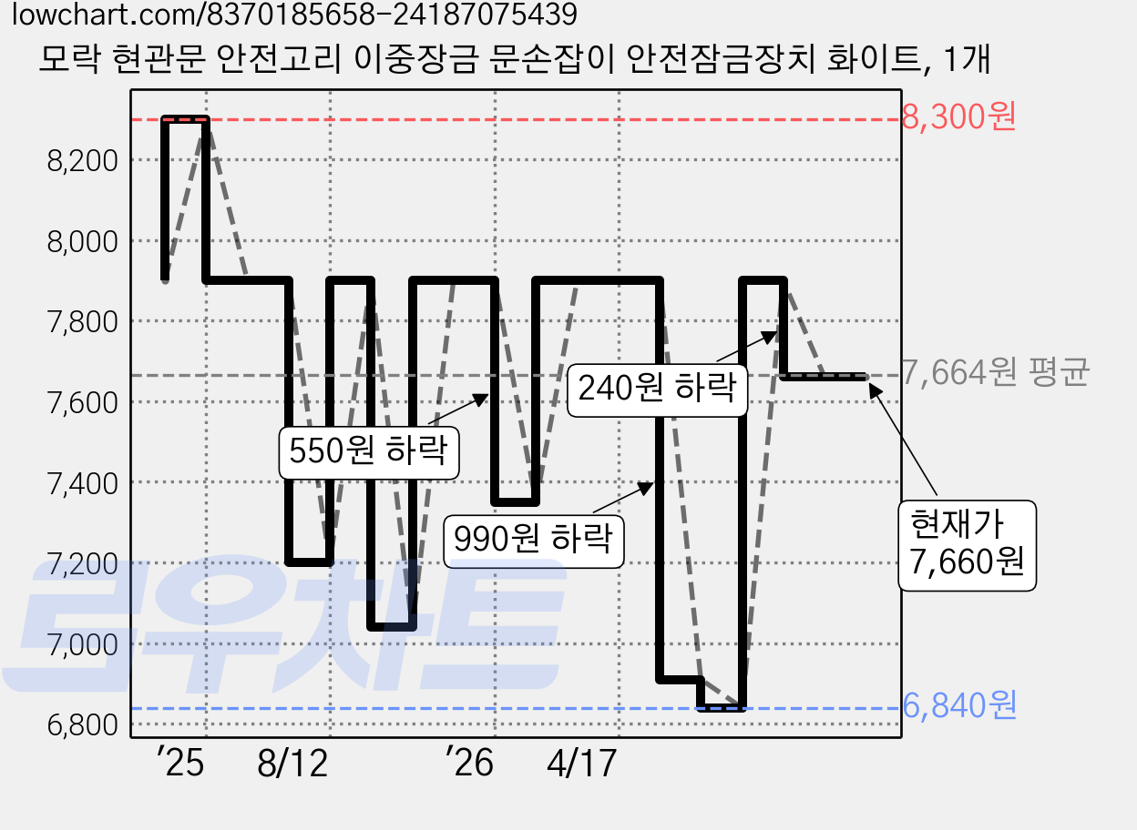 모락 현관문 안전고리 이중장금 문손잡이 안전잠금장치 화이트, 1개 가격 변동 차트, 현재가 7,660원, 관측 최저가 6,840원