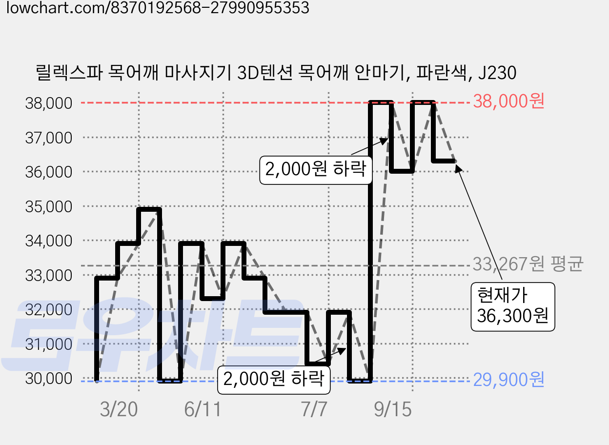 릴렉스파 목어깨 마사지기 3D텐션 목어깨 안마기, 파란색, J230 가격 변동 차트, 현재가 36,300원, 관측 최저가 29,900원