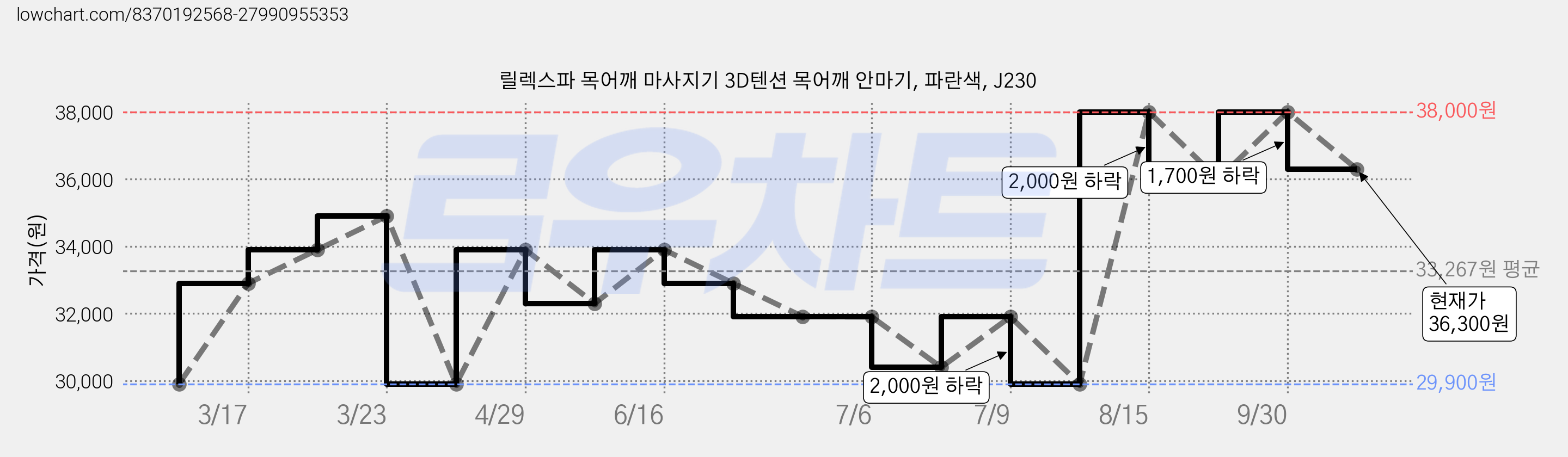 릴렉스파 목어깨 마사지기 3D텐션 목어깨 안마기, 파란색, J230 가격 변동 차트, 현재가 36,300원, 관측 최저가 29,900원
