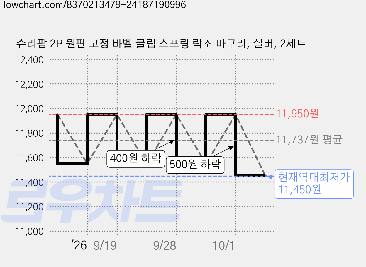 슈리팜 2P 원판 고정 바벨 클립 스프링 락조 마구리, 실버, 2세트 가격 변동 차트, 현재가 11,450원, 역대최저가