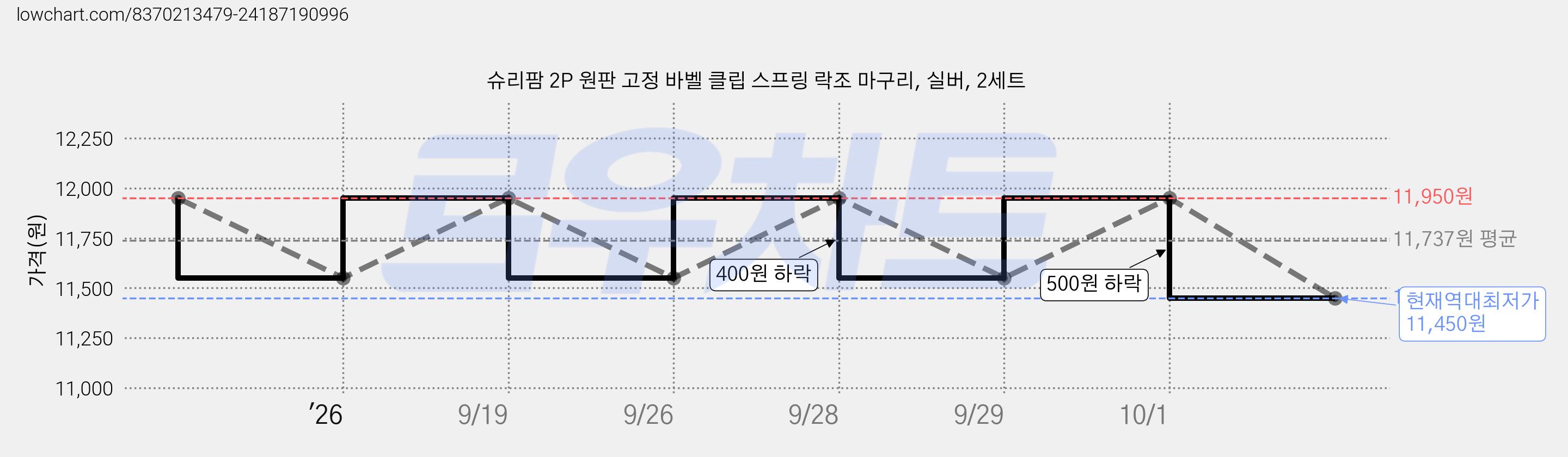 슈리팜 2P 원판 고정 바벨 클립 스프링 락조 마구리, 실버, 2세트 가격 변동 차트, 현재가 11,450원, 역대최저가