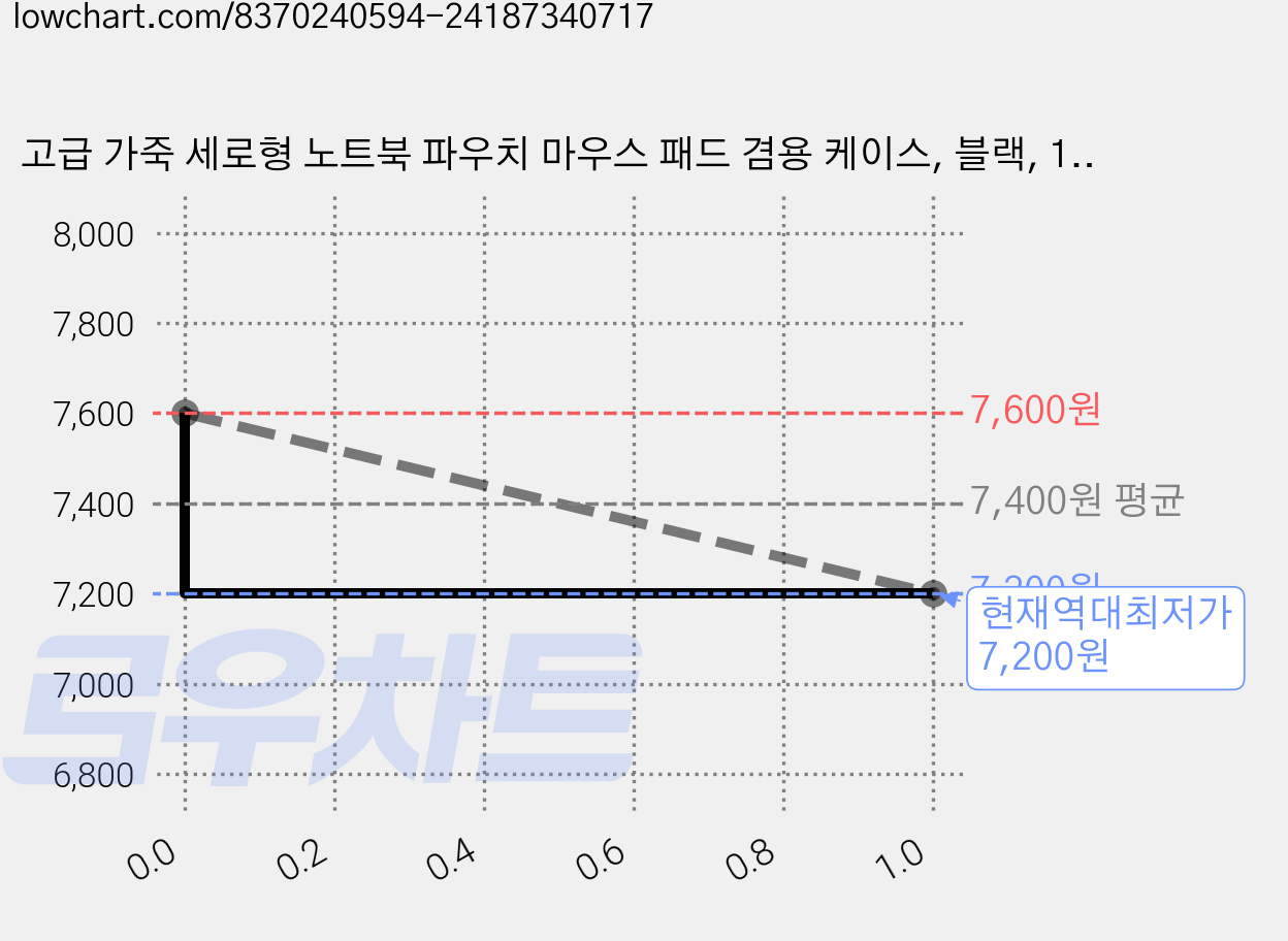 고급 가죽 세로형 노트북 파우치 마우스 패드 겸용 케이스, 블랙, 1p 가격 변동 차트, 현재가 7,200원, 역대최저가