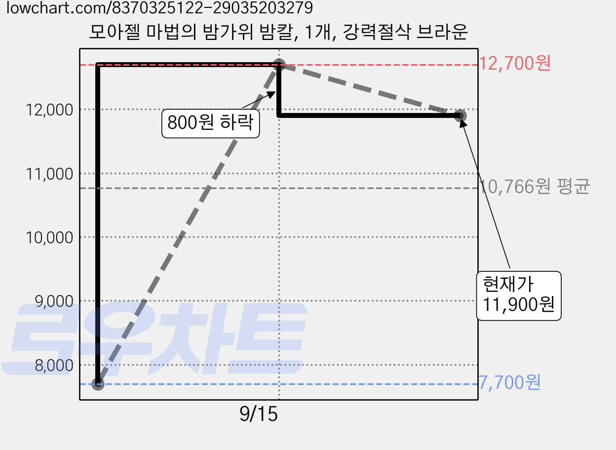 모아젤 마법의 밤가위 밤칼, 1개, 강력절삭 브라운 가격 변동 차트, 현재가 11,900원, 관측 최저가 7,700원