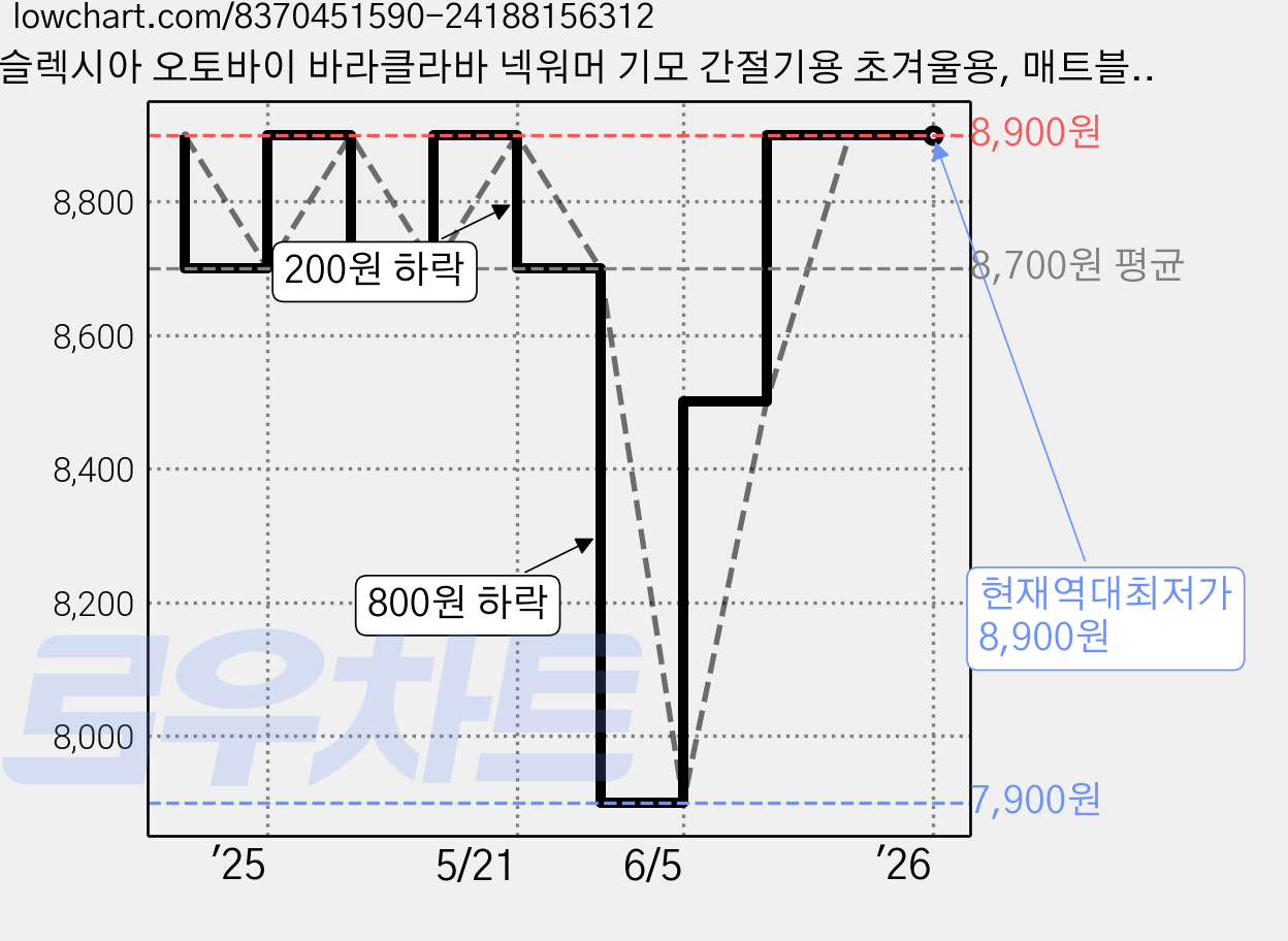 아슬렉시아 오토바이 바라클라바 넥워머 기모 간절기용 초겨울용, 매트블랙, 1개 가격 변동 차트, 현재가 8,900원, 역대최저가