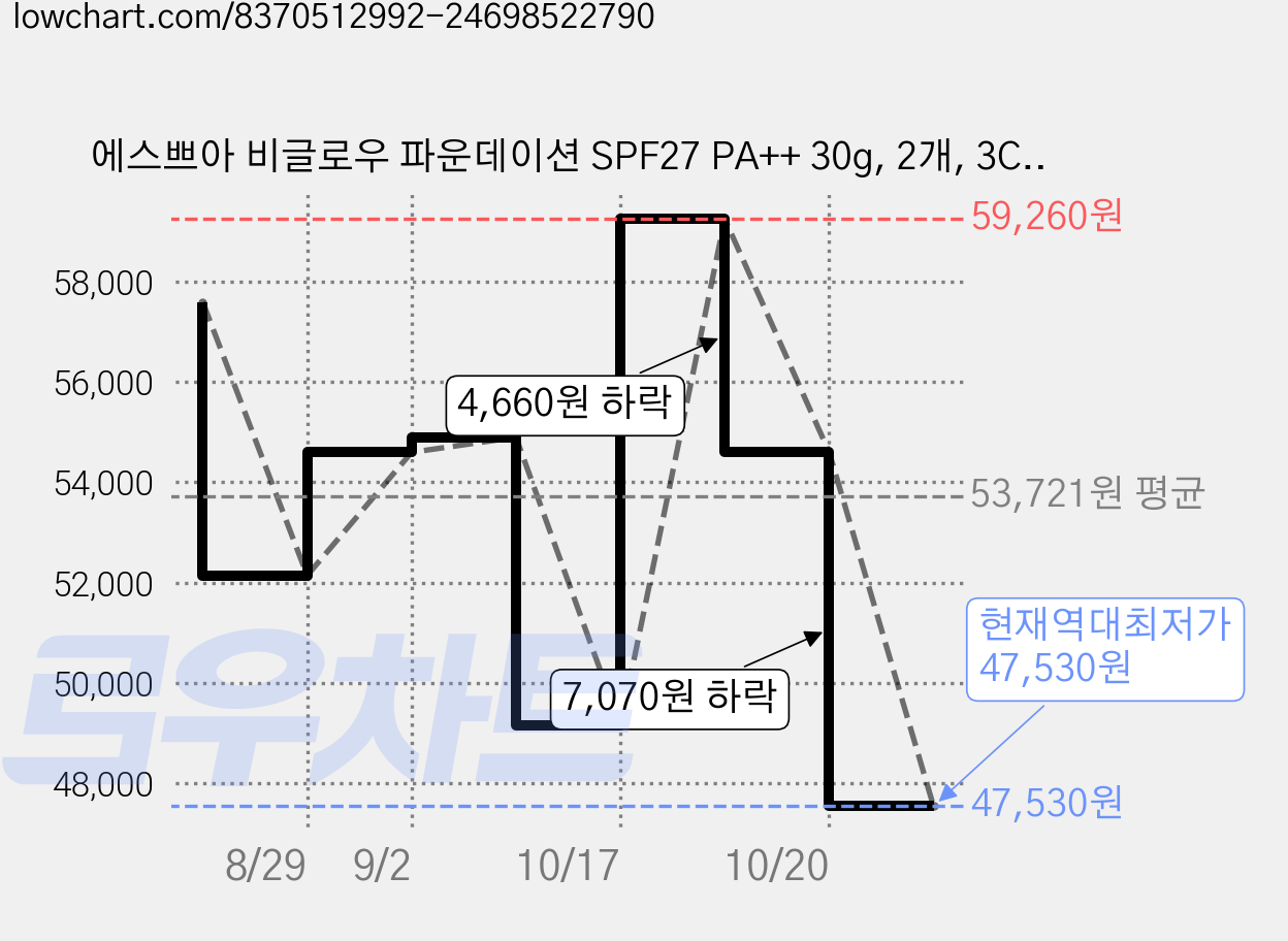 에스쁘아 비글로우 파운데이션 SPF27 PA++ 30g, 2개, 3C 웨딩피치 가격 변동 차트, 현재가 47,530원, 역대최저가