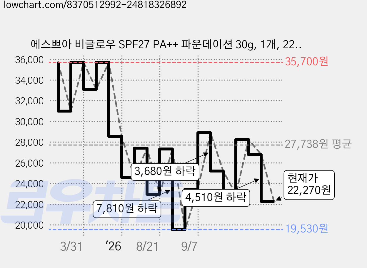 에스쁘아 비글로우 SPF27 PA++ 파운데이션 30g, 1개, 22N 뉴트럴 페탈 가격 변동 차트, 현재가 22,270원, 관측 최저가 19,530원