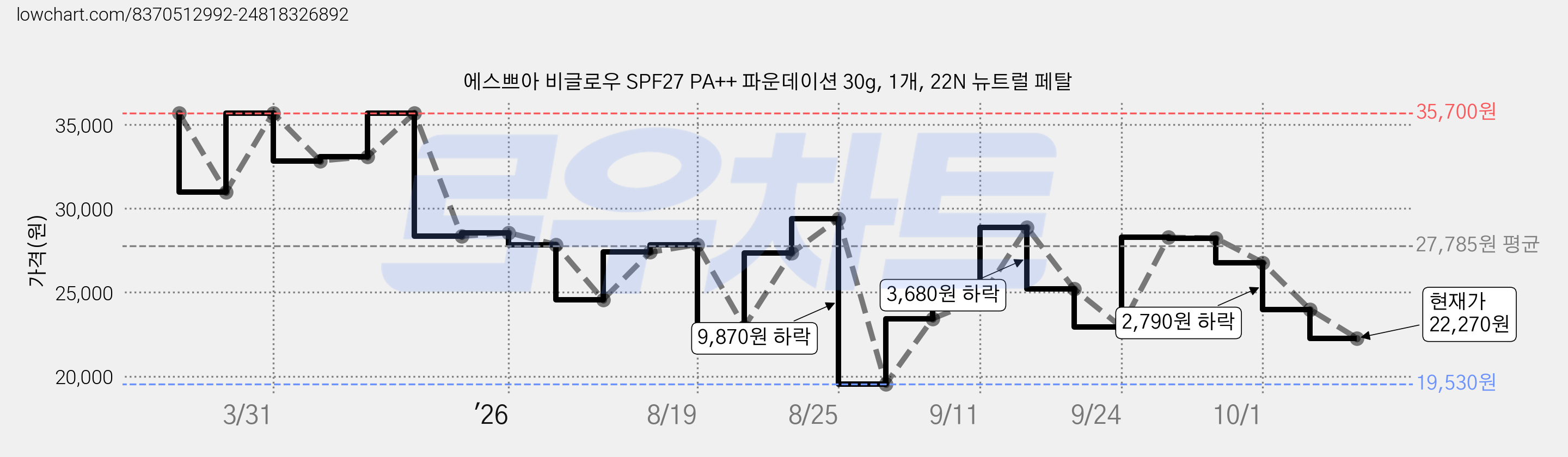 에스쁘아 비글로우 SPF27 PA++ 파운데이션 30g, 1개, 22N 뉴트럴 페탈 가격 변동 차트, 현재가 22,270원, 관측 최저가 19,530원