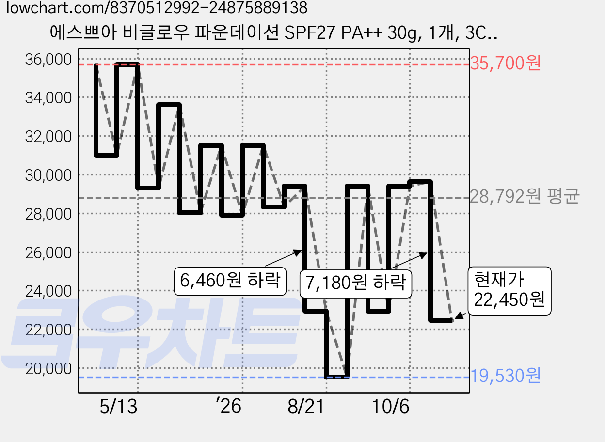 에스쁘아 비글로우 파운데이션 SPF27 PA++ 30g, 1개, 3C 웨딩피치 가격 변동 차트, 현재가 22,450원, 관측 최저가 19,530원