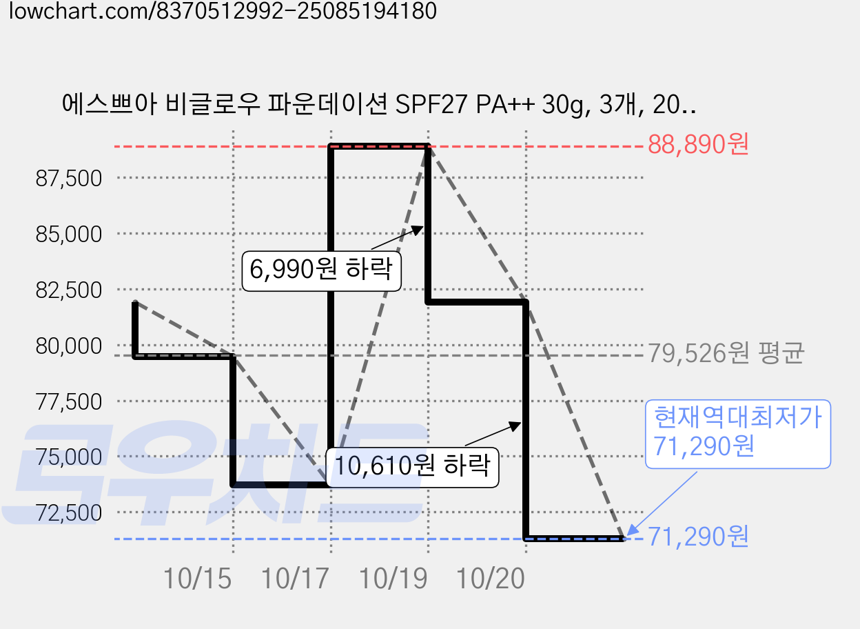 에스쁘아 비글로우 파운데이션 SPF27 PA++ 30g, 3개, 20C 쿨바닐라 가격 변동 차트, 현재가 71,290원, 역대최저가