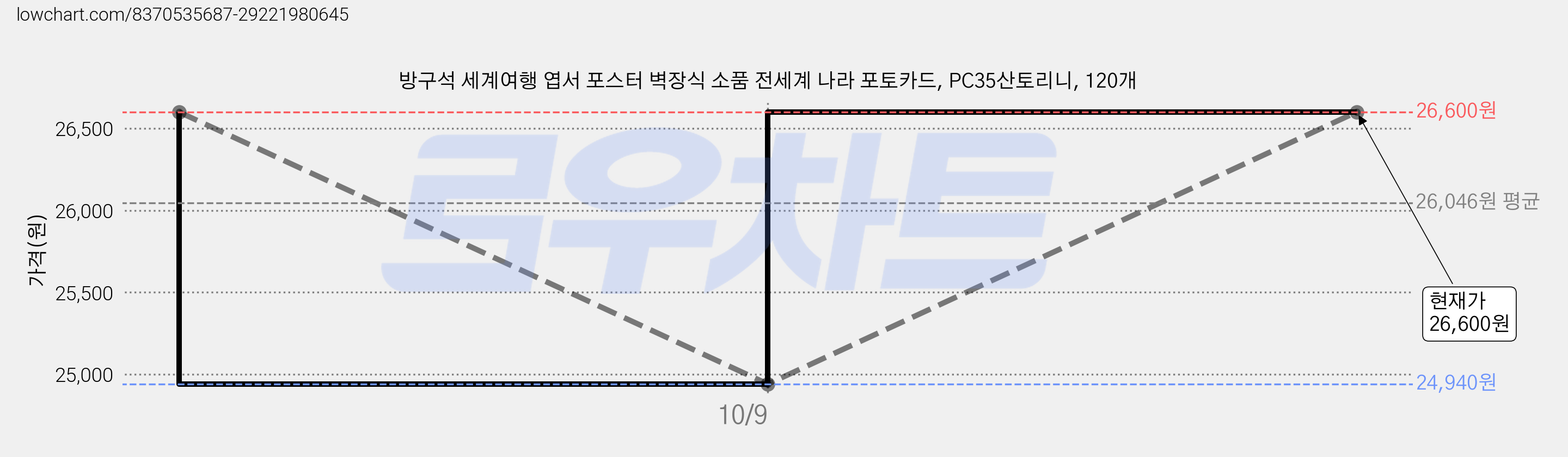 방구석 세계여행 엽서 포스터 벽장식 소품 전세계 나라 포토카드, PC35산토리니, 120개 가격 변동 차트, 현재가 24,940원, 역대최저가