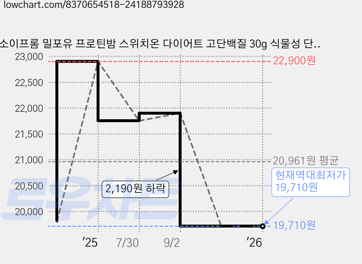 소이프롬 밀포유 프로틴밤 스위치온 다이어트 고단백질 30g 식물성 단백질 쉐이크 헬스 보충제, 350g, 1박스 가격 변동 차트, 현재가 19,710원, 역대최저가