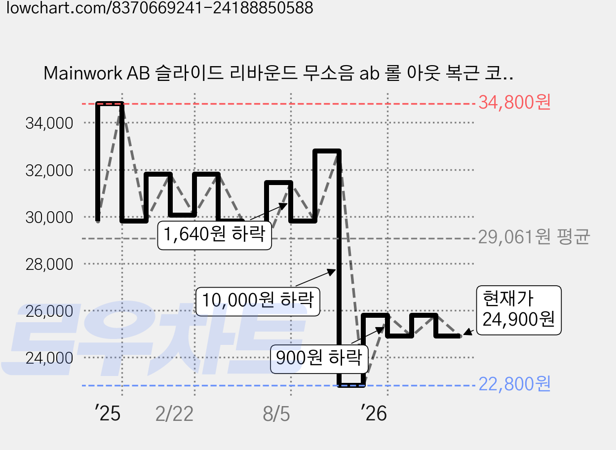 Mainwork AB 슬라이드 리바운드 무소음 ab 롤 아웃 복근 코어 강화 안전한 운동기구, 블랙 가격 변동 차트, 현재가 24,900원, 관측 최저가 22,800원