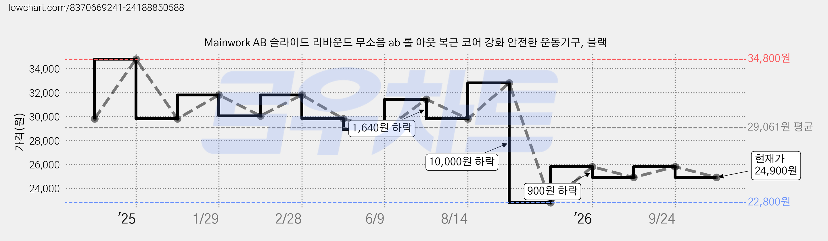 Mainwork AB 슬라이드 리바운드 무소음 ab 롤 아웃 복근 코어 강화 안전한 운동기구, 블랙 가격 변동 차트, 현재가 24,900원, 관측 최저가 22,800원