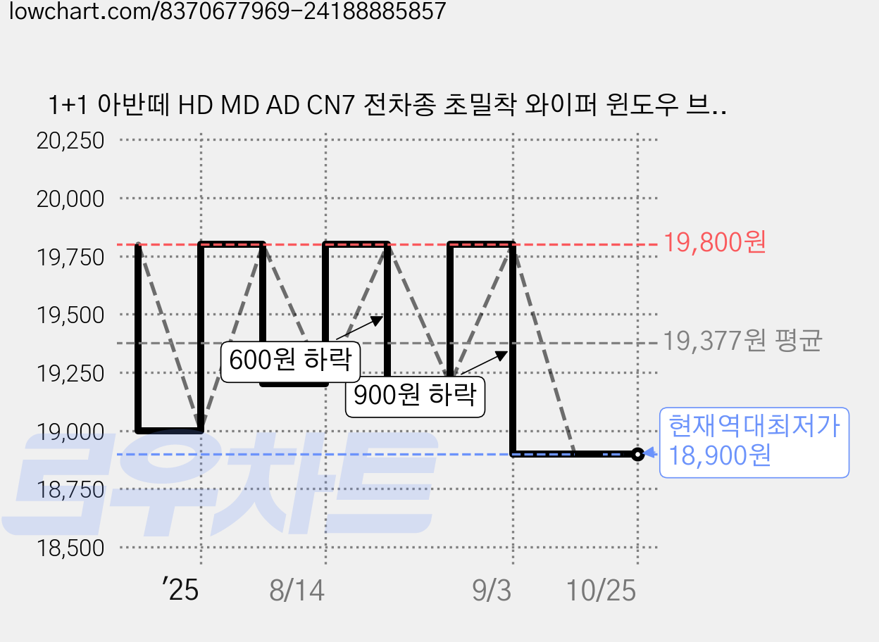 1+1 아반떼 HD MD AD CN7 전차종 초밀착 와이퍼 윈도우 브러쉬 와이퍼블레이드, SDT-아반떼MD/쿠페(10-15)650+350/A 가격 변동 차트, 현재가 18,900원, 역대최저가
