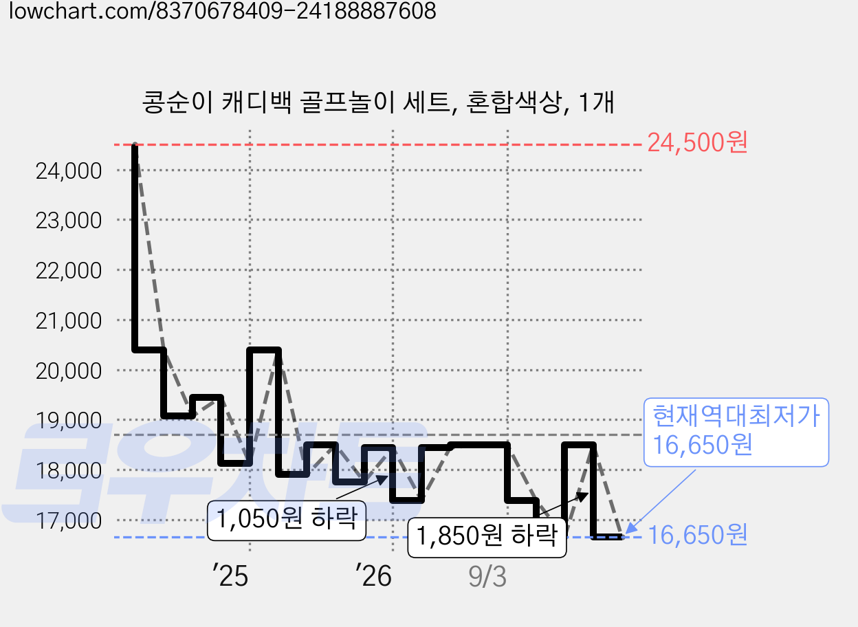콩순이 캐디백 골프놀이 세트, 혼합색상, 1개 가격 변동 차트, 현재가 16,650원, 역대최저가