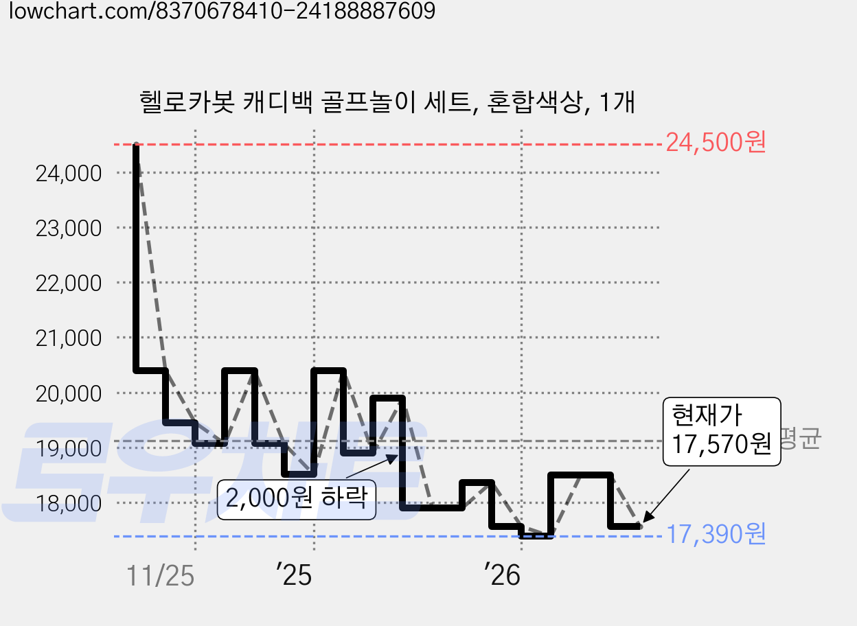 헬로카봇 캐디백 골프놀이 세트, 혼합색상, 1개 가격 변동 차트, 현재가 17,570원, 관측 최저가 17,390원