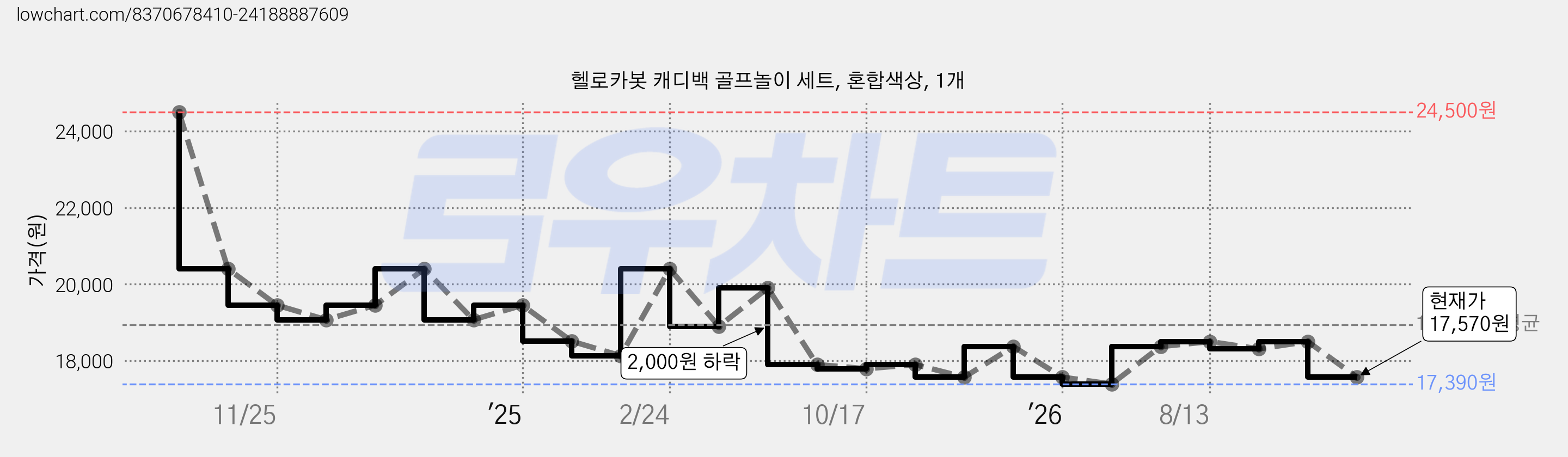 헬로카봇 캐디백 골프놀이 세트, 혼합색상, 1개 가격 변동 차트, 현재가 17,570원, 관측 최저가 17,390원