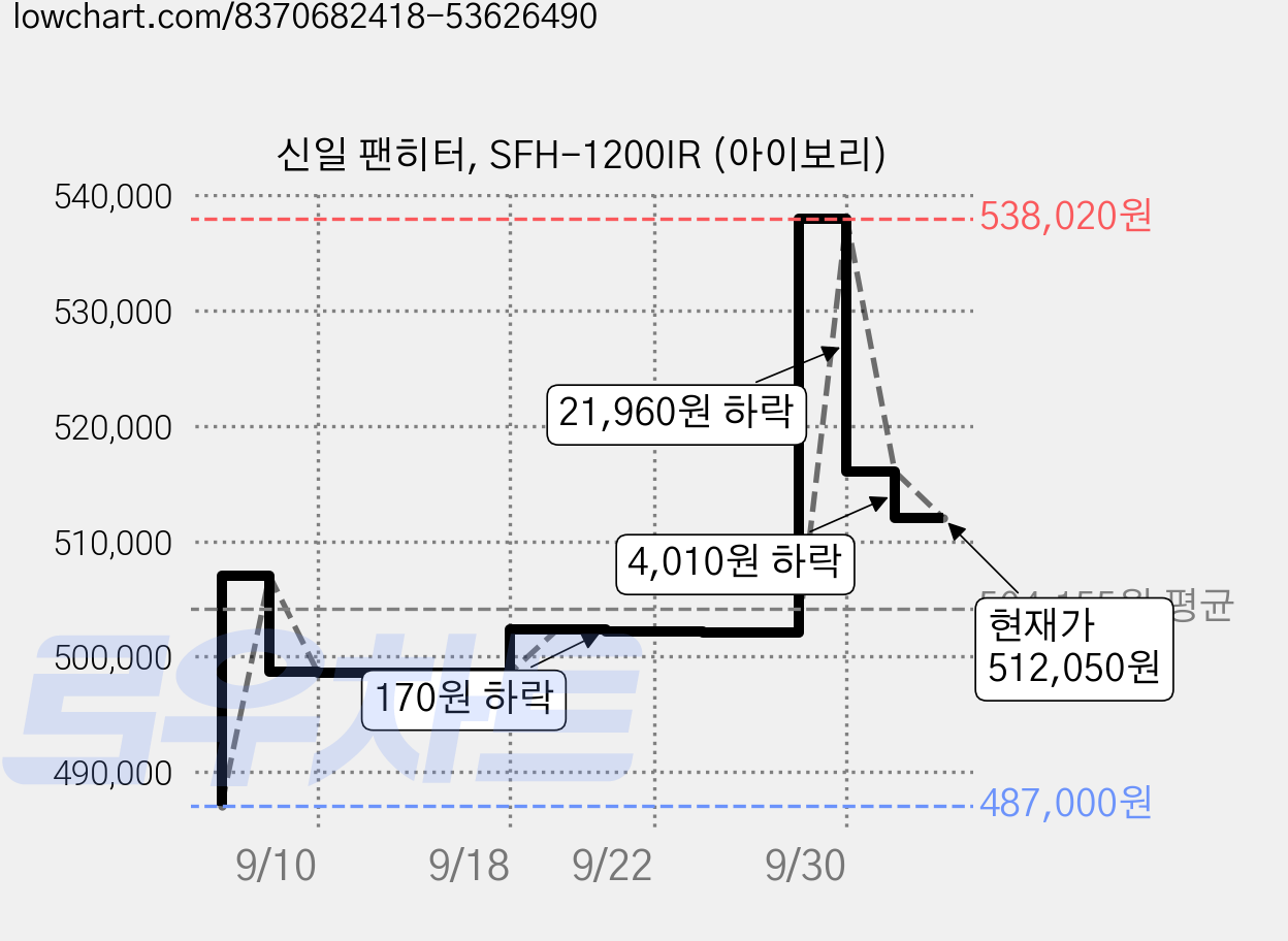 신일 팬히터, SFH-1200IR (아이보리) 가격 변동 차트, 현재가 512,050원, 관측 최저가 487,000원