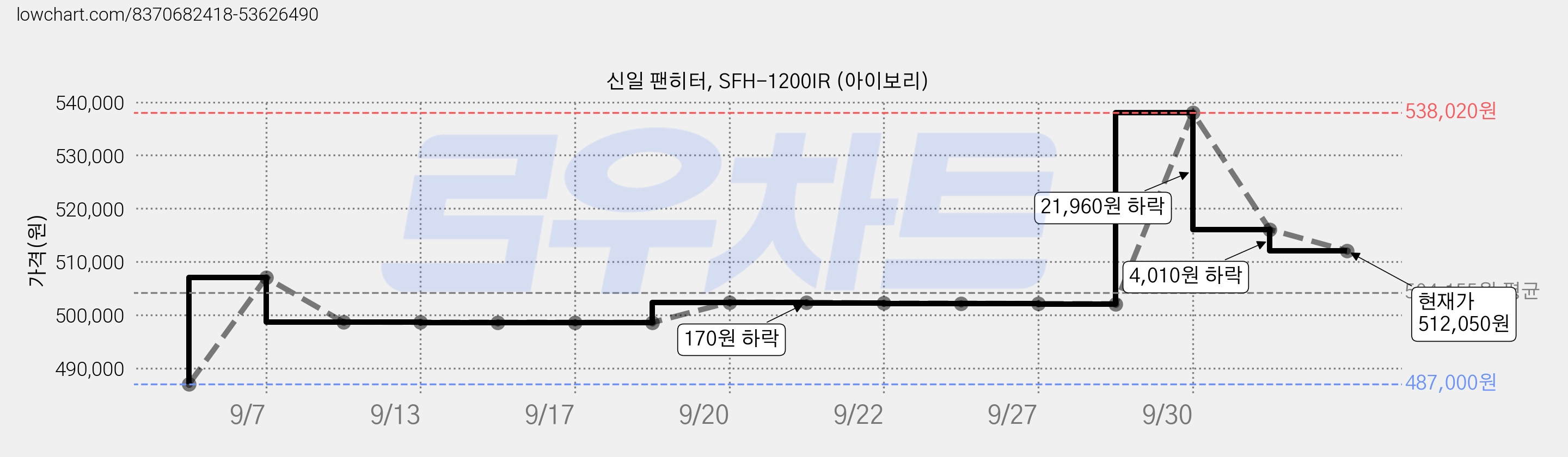 신일 팬히터, SFH-1200IR (아이보리) 가격 변동 차트, 현재가 512,050원, 관측 최저가 487,000원