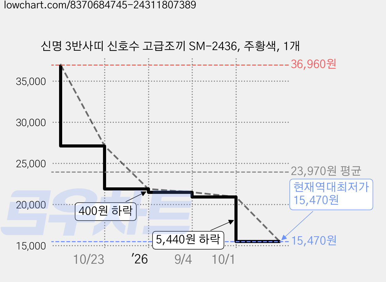 신명 3반사띠 신호수 고급조끼 SM-2436, 주황색, 1개 가격 변동 차트, 현재가 15,470원, 역대최저가