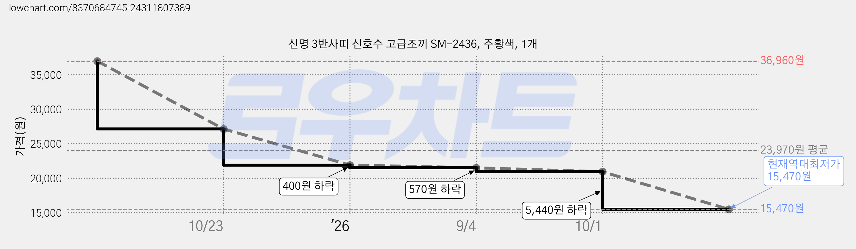 신명 3반사띠 신호수 고급조끼 SM-2436, 주황색, 1개 가격 변동 차트, 현재가 15,470원, 역대최저가