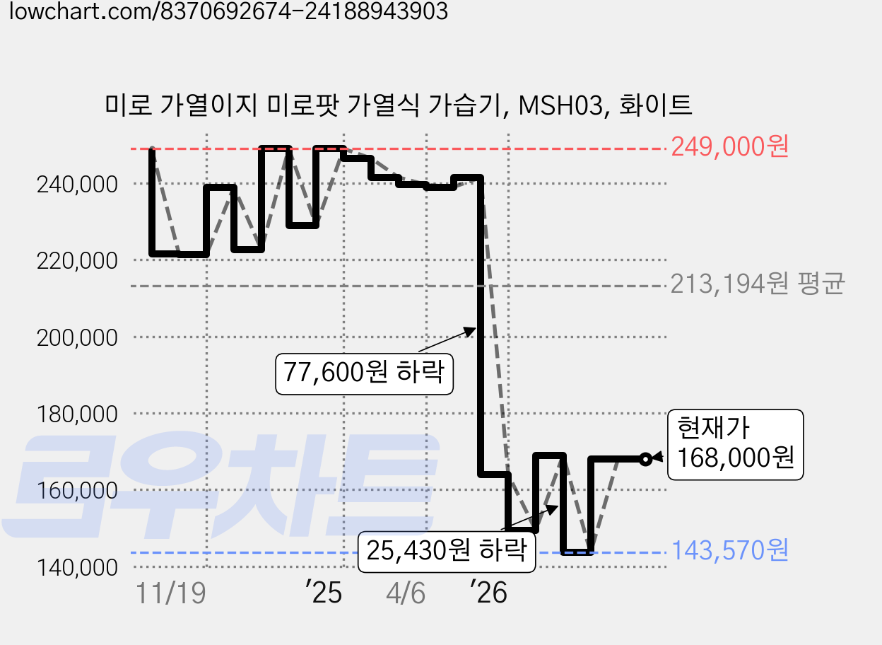 미로 가열이지 미로팟 가열식 가습기, MSH03, 화이트 가격 변동 차트, 현재가 168,000원, 관측 최저가 143,570원