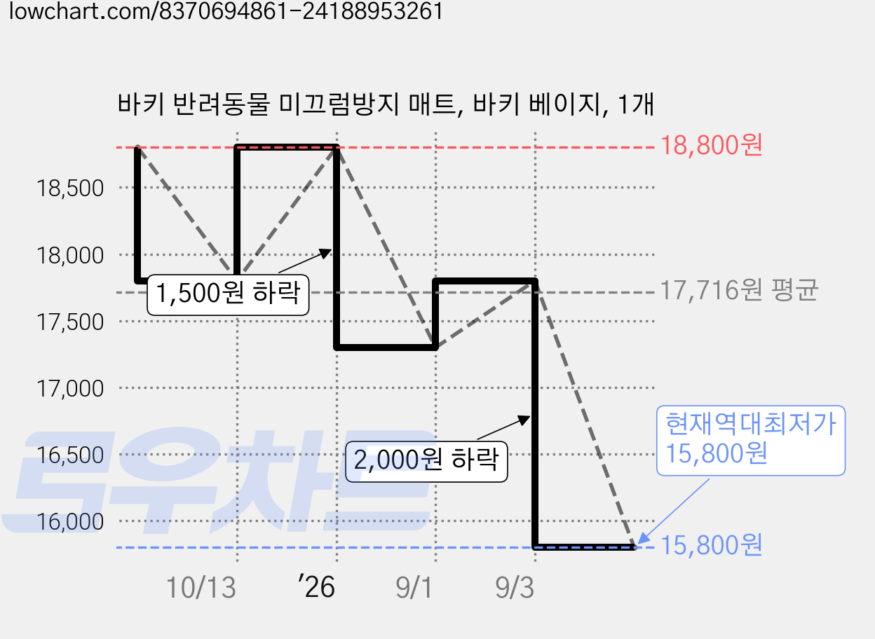 바키 반려동물 미끄럼방지 매트, 바키 베이지, 1개 가격 변동 차트, 현재가 15,800원, 역대최저가