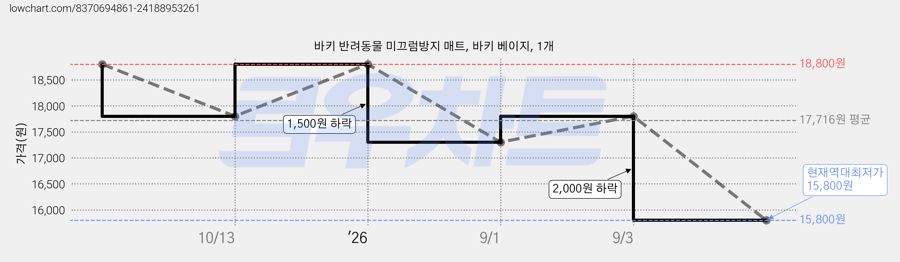 바키 반려동물 미끄럼방지 매트, 바키 베이지, 1개 가격 변동 차트, 현재가 15,800원, 역대최저가