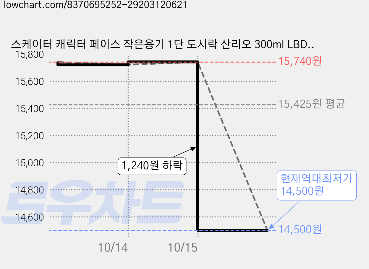 스케이터 캐릭터 페이스 작은용기 1단 도시락 산리오 300ml LBD2, WHITE + BLUE, 2개 가격 변동 차트, 현재가 14,500원, 역대최저가