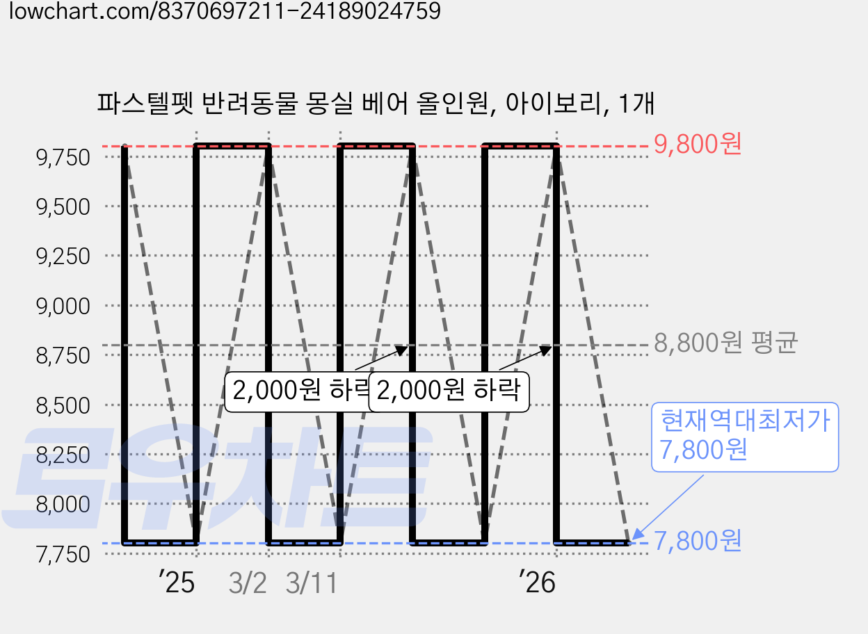파스텔펫 반려동물 몽실 베어 올인원, 아이보리, 1개 가격 변동 차트, 현재가 7,800원, 역대최저가