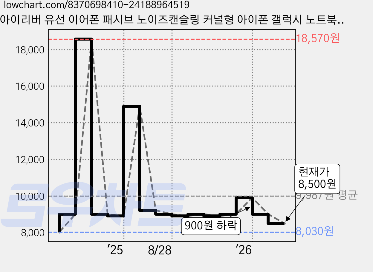 아이리버 유선 이어폰 패시브 노이즈캔슬링 커널형 아이폰 갤럭시 노트북 데스크탑 호환 C타입단자, BVC-160, 블랙 가격 변동 차트, 현재가 8,500원, 관측 최저가 8,030원