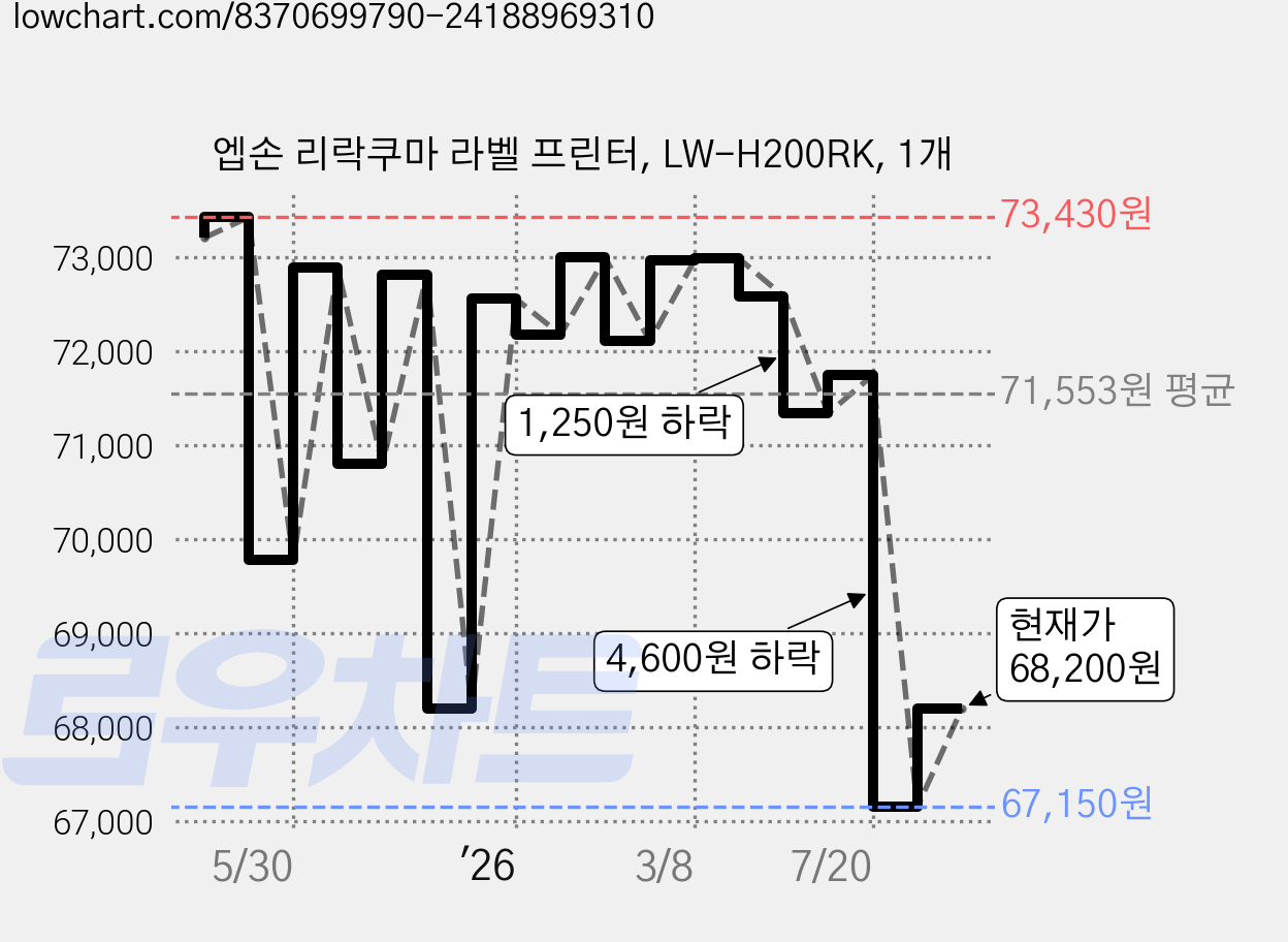 엡손 리락쿠마 라벨 프린터, LW-H200RK, 1개 가격 변동 차트, 현재가 68,200원, 관측 최저가 63,360원
