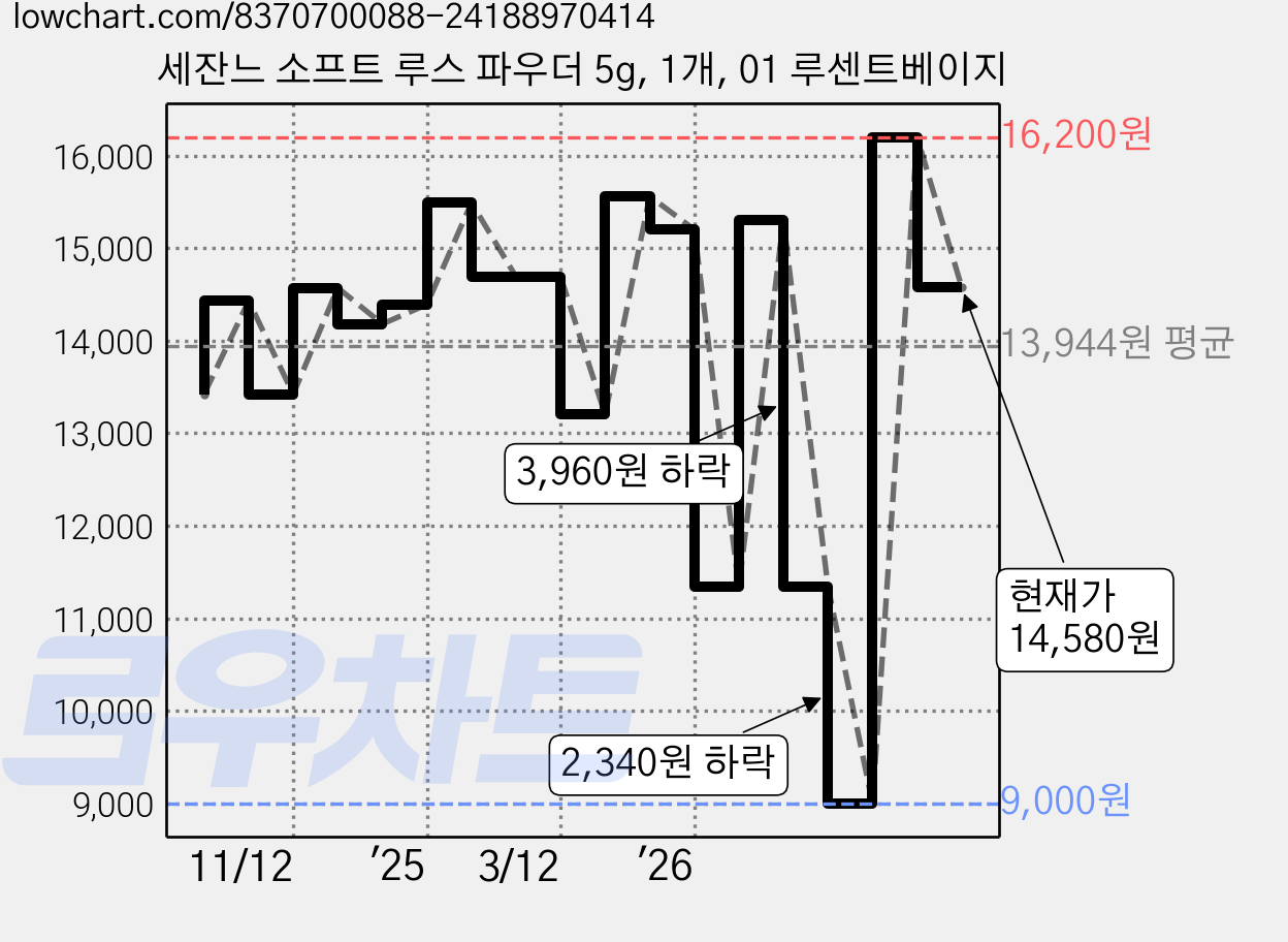 세잔느 소프트 루스 파우더 5g, 1개, 01 루센트베이지 가격 변동 차트, 현재가 14,580원, 관측 최저가 9,000원