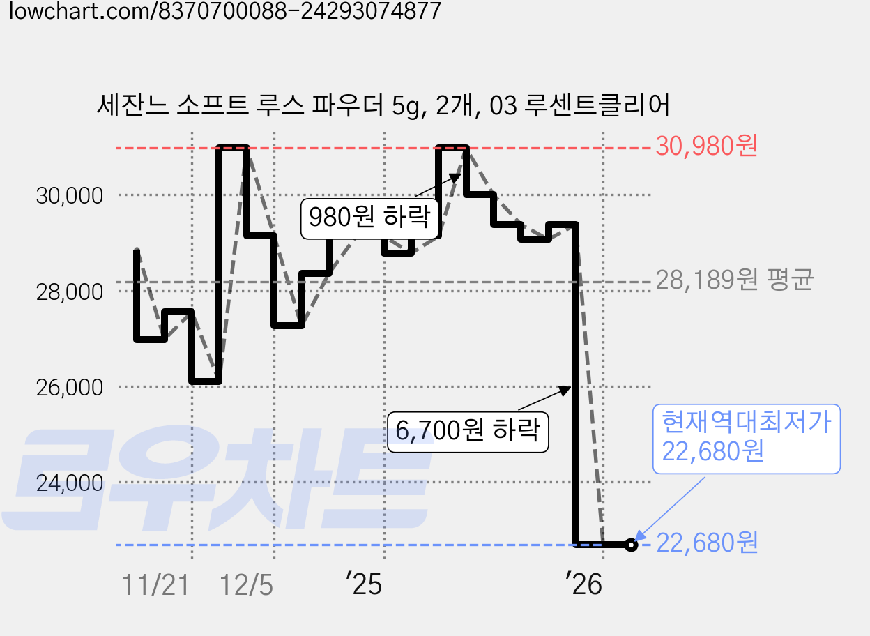 세잔느 소프트 루스 파우더 5g, 2개, 03 루센트클리어 가격 변동 차트, 현재가 22,680원, 역대최저가
