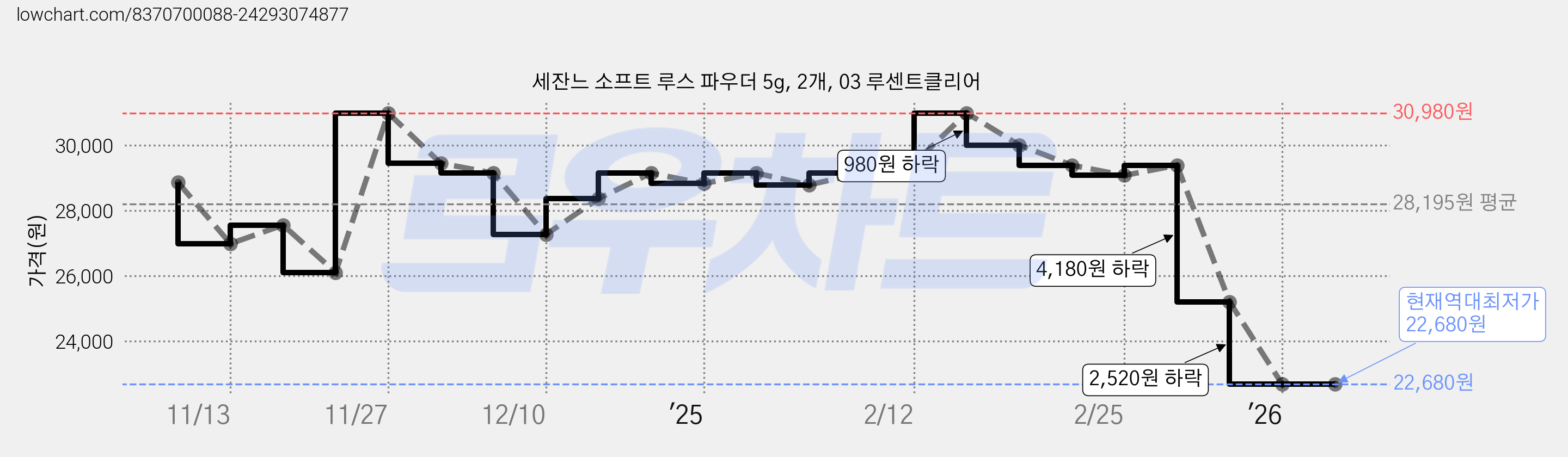 세잔느 소프트 루스 파우더 5g, 2개, 03 루센트클리어 가격 변동 차트, 현재가 22,680원, 역대최저가
