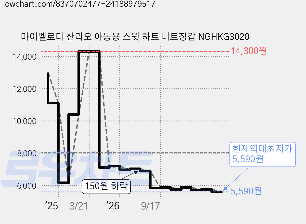 마이멜로디 산리오 아동용 스윗 하트 니트장갑 NGHKG3020 가격 변동 차트, 현재가 5,590원, 역대최저가