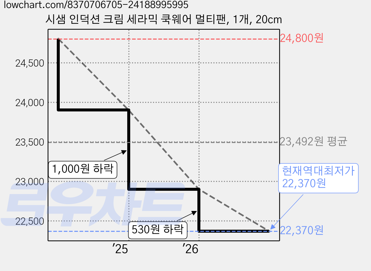 시샘 인덕션 크림 세라믹 쿡웨어 멀티팬, 1개, 20cm 가격 변동 차트, 현재가 22,370원, 역대최저가