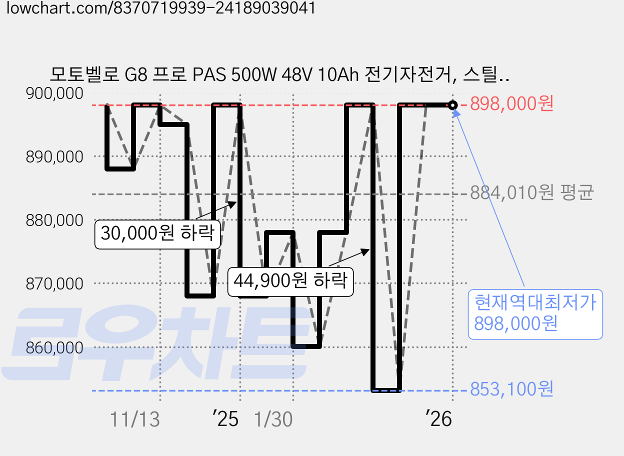 모토벨로 G8 프로 PAS 500W 48V 10Ah 전기자전거, 스틸, 블랙 가격 변동 차트, 현재가 898,000원, 역대최저가