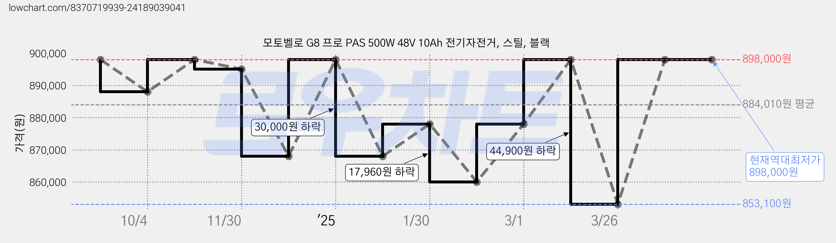 모토벨로 G8 프로 PAS 500W 48V 10Ah 전기자전거, 스틸, 블랙 가격 변동 차트, 현재가 898,000원, 역대최저가