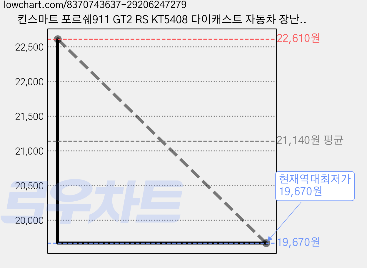 킨스마트 포르쉐911 GT2 RS KT5408 다이캐스트 자동차 장난감, 화이트, 2개 가격 변동 차트, 현재가 19,670원, 역대최저가