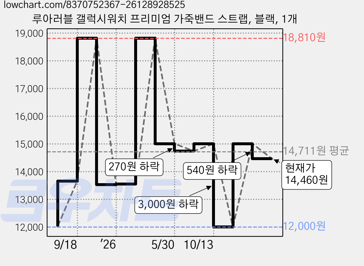 루아러블 갤럭시워치 프리미엄 가죽밴드 스트랩, 블랙, 1개 가격 변동 차트, 현재가 14,460원, 관측 최저가 12,000원