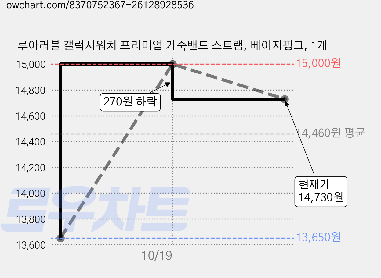 루아러블 갤럭시워치 프리미엄 가죽밴드 스트랩, 베이지핑크, 1개 가격 변동 차트, 현재가 14,730원, 관측 최저가 13,650원