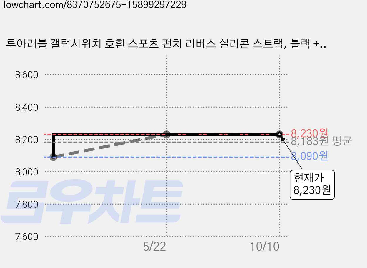 루아러블 갤럭시워치 호환 스포츠 펀치 리버스 실리콘 스트랩, 블랙 + 핑크, 1개 가격 변동 차트, 현재가 8,230원, 관측 최저가 8,090원
